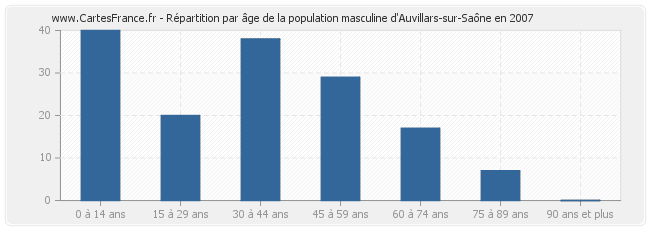 Répartition par âge de la population masculine d'Auvillars-sur-Saône en 2007