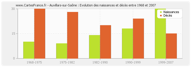 Auvillars-sur-Saône : Evolution des naissances et décès entre 1968 et 2007