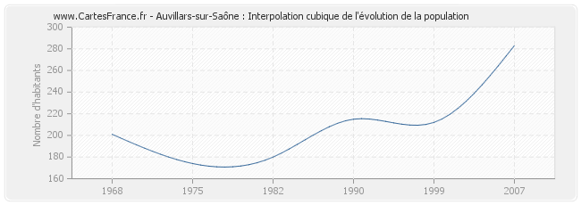 Auvillars-sur-Saône : Interpolation cubique de l'évolution de la population