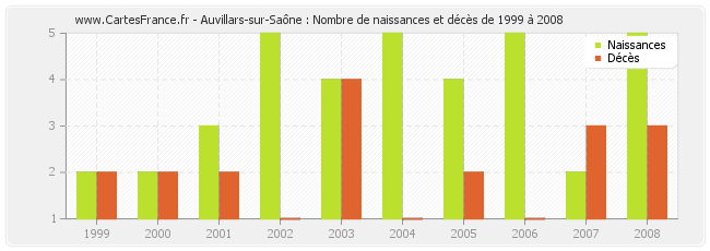Auvillars-sur-Saône : Nombre de naissances et décès de 1999 à 2008