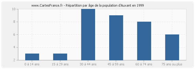 Répartition par âge de la population d'Auxant en 1999