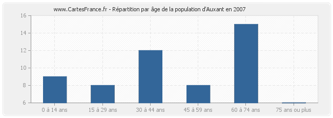 Répartition par âge de la population d'Auxant en 2007