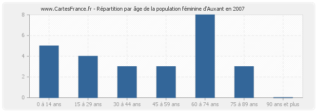 Répartition par âge de la population féminine d'Auxant en 2007