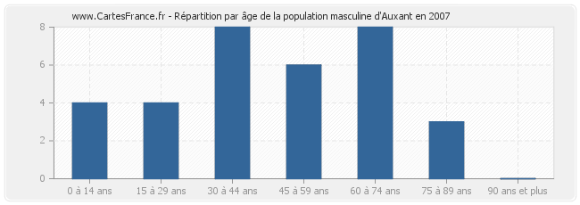 Répartition par âge de la population masculine d'Auxant en 2007