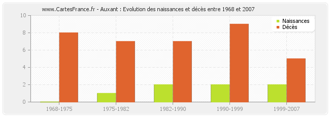 Auxant : Evolution des naissances et décès entre 1968 et 2007