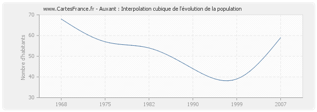 Auxant : Interpolation cubique de l'évolution de la population