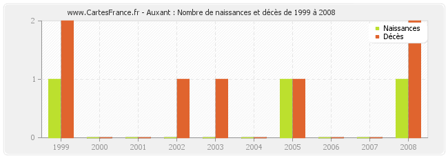 Auxant : Nombre de naissances et décès de 1999 à 2008
