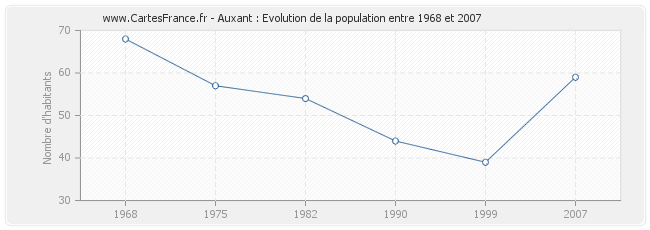 Population Auxant