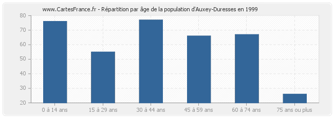 Répartition par âge de la population d'Auxey-Duresses en 1999