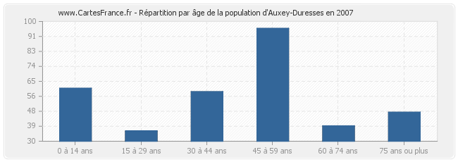 Répartition par âge de la population d'Auxey-Duresses en 2007