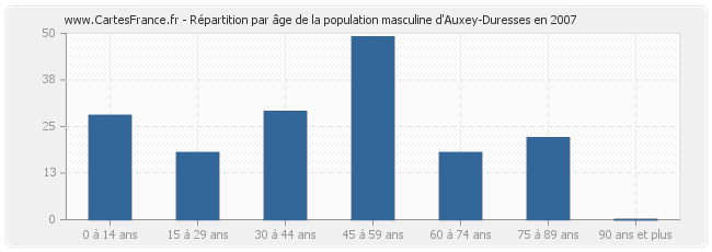 Répartition par âge de la population masculine d'Auxey-Duresses en 2007