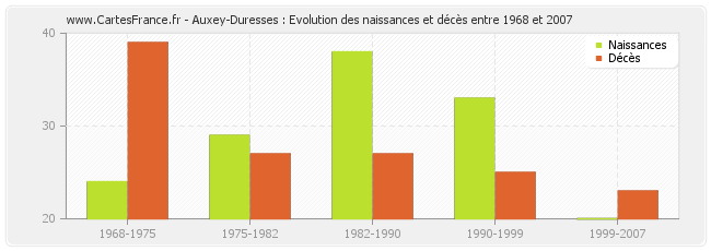 Auxey-Duresses : Evolution des naissances et décès entre 1968 et 2007