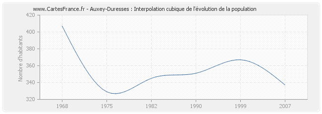Auxey-Duresses : Interpolation cubique de l'évolution de la population