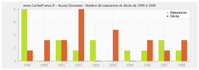 Auxey-Duresses : Nombre de naissances et décès de 1999 à 2008