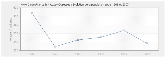 Population Auxey-Duresses