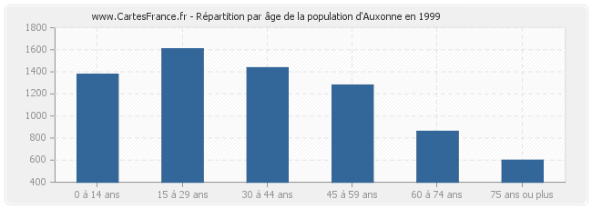 Répartition par âge de la population d'Auxonne en 1999