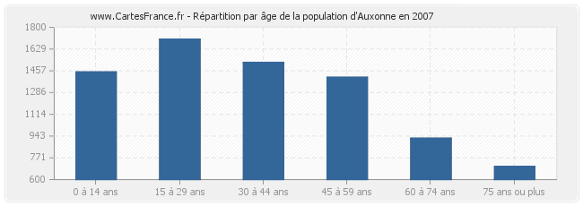 Répartition par âge de la population d'Auxonne en 2007