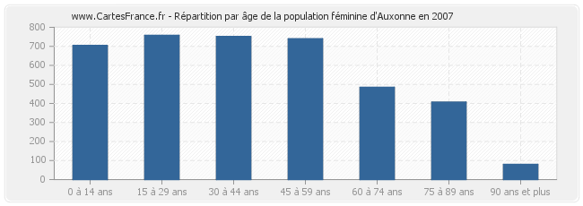 Répartition par âge de la population féminine d'Auxonne en 2007