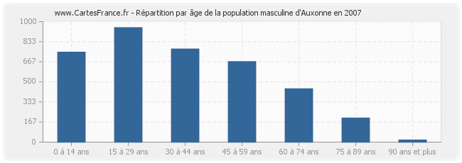 Répartition par âge de la population masculine d'Auxonne en 2007