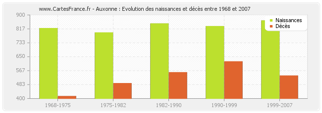Auxonne : Evolution des naissances et décès entre 1968 et 2007