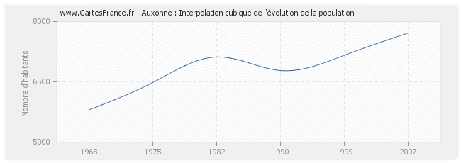 Auxonne : Interpolation cubique de l'évolution de la population