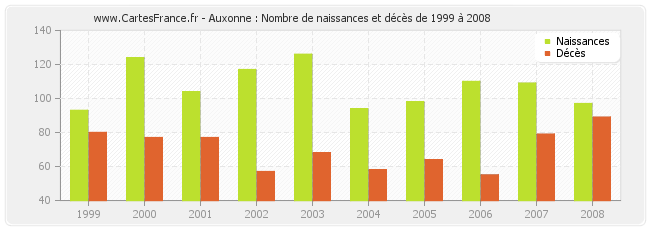 Auxonne : Nombre de naissances et décès de 1999 à 2008