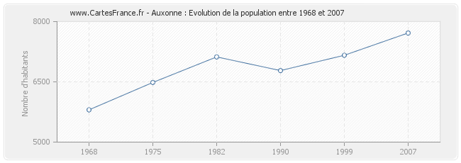 Population Auxonne