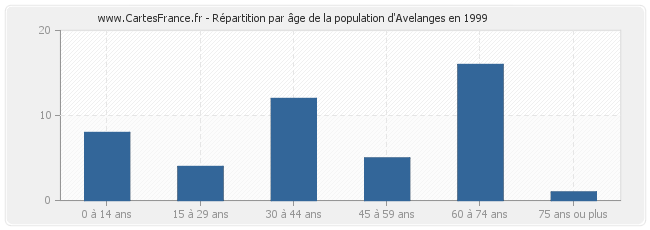 Répartition par âge de la population d'Avelanges en 1999