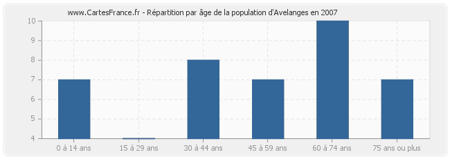 Répartition par âge de la population d'Avelanges en 2007