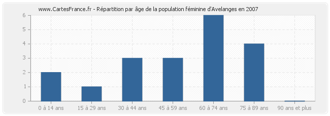 Répartition par âge de la population féminine d'Avelanges en 2007