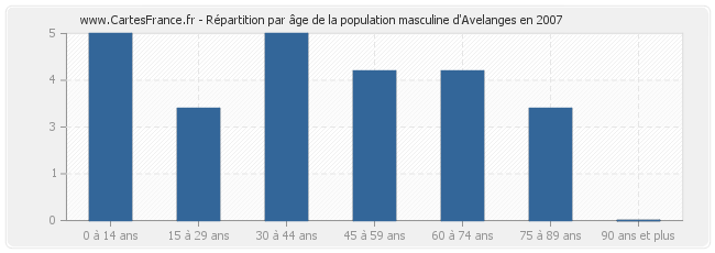 Répartition par âge de la population masculine d'Avelanges en 2007