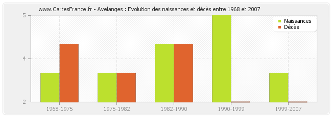 Avelanges : Evolution des naissances et décès entre 1968 et 2007