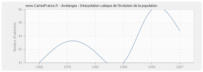 Avelanges : Interpolation cubique de l'évolution de la population