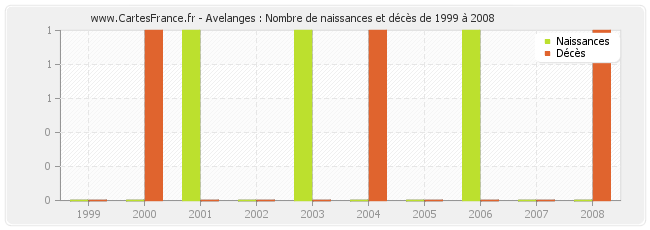 Avelanges : Nombre de naissances et décès de 1999 à 2008