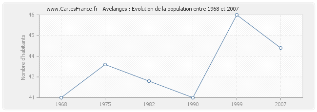 Population Avelanges