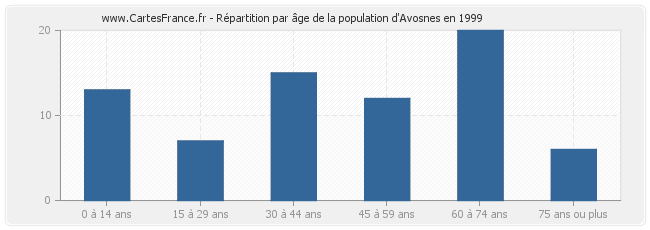 Répartition par âge de la population d'Avosnes en 1999