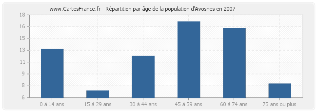 Répartition par âge de la population d'Avosnes en 2007