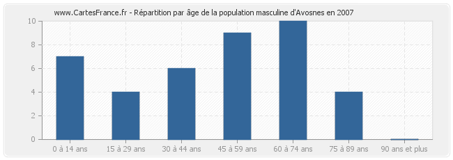 Répartition par âge de la population masculine d'Avosnes en 2007
