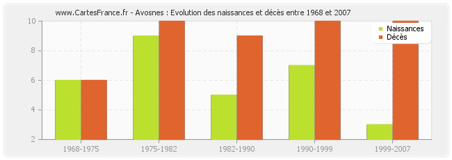 Avosnes : Evolution des naissances et décès entre 1968 et 2007