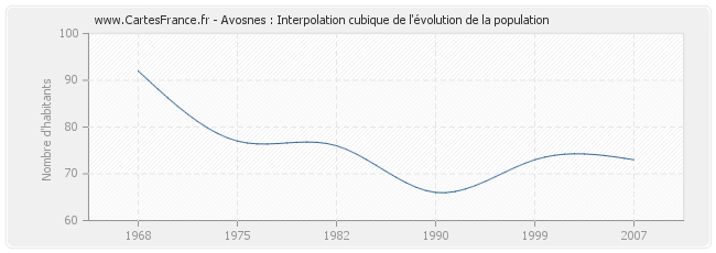 Avosnes : Interpolation cubique de l'évolution de la population