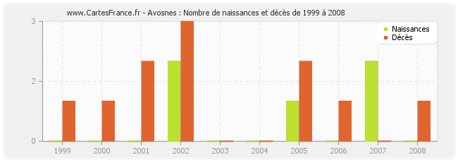 Avosnes : Nombre de naissances et décès de 1999 à 2008