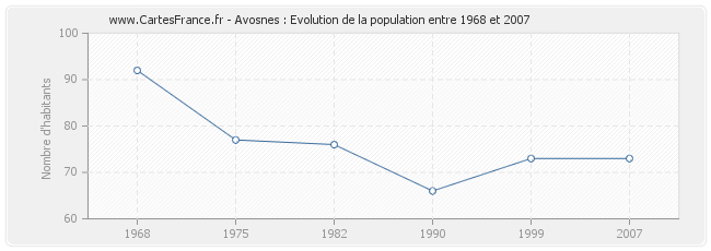 Population Avosnes