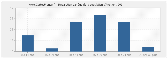 Répartition par âge de la population d'Avot en 1999