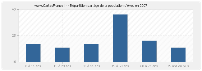 Répartition par âge de la population d'Avot en 2007