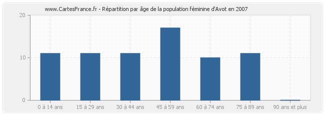 Répartition par âge de la population féminine d'Avot en 2007