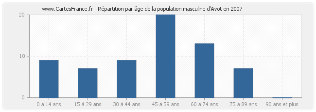 Répartition par âge de la population masculine d'Avot en 2007