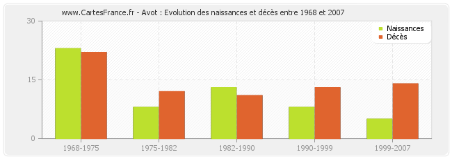 Avot : Evolution des naissances et décès entre 1968 et 2007