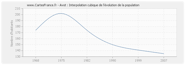 Avot : Interpolation cubique de l'évolution de la population