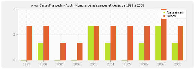 Avot : Nombre de naissances et décès de 1999 à 2008