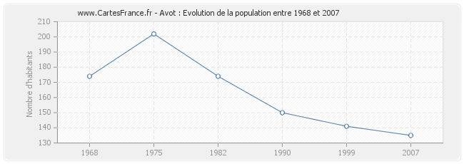 Population Avot